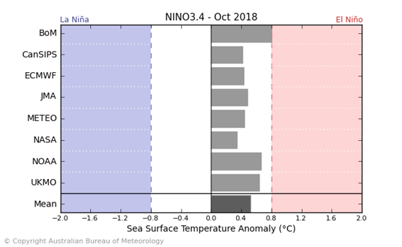 Nino 3.4 2 month outlook