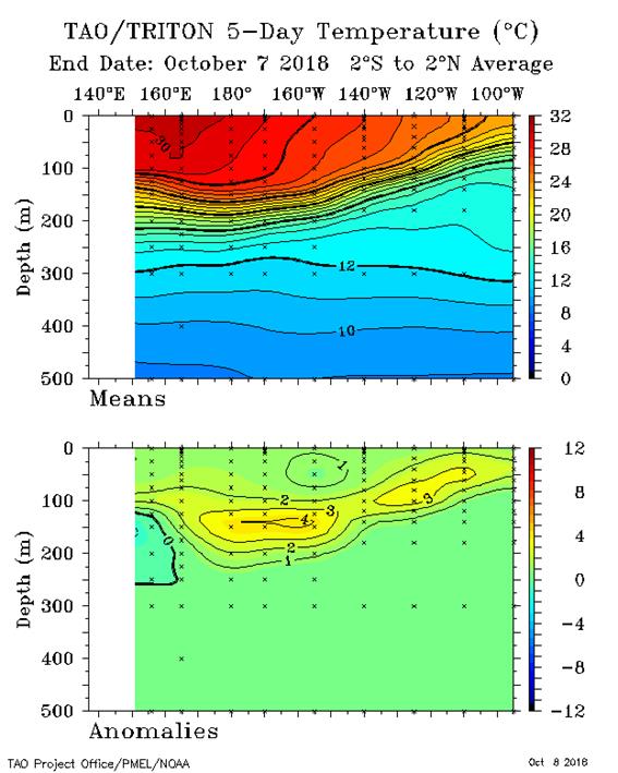 http://www.bom.gov.au/climate/enso/wrap-up/archive/20181009.tao_sub_surface.png
