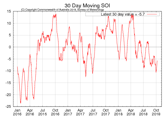 Select to see full-size map of 30-day Southern Oscillation Index values for the past two years, updated daily.
