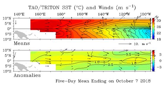 5-day sea surface temperature and wind anomaly