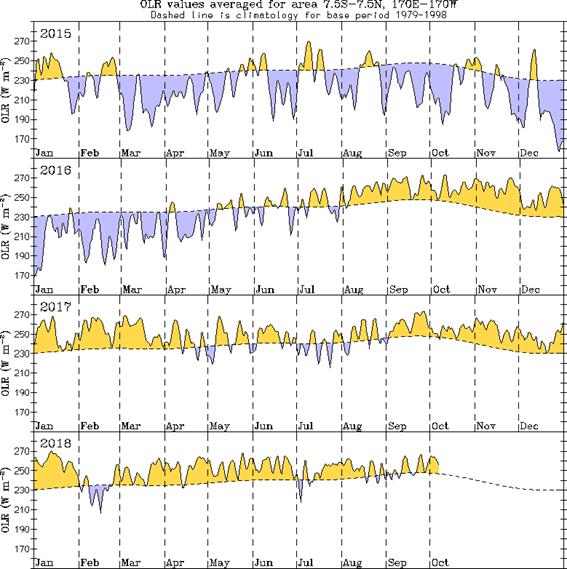 Graph of OLR totals over the dateline