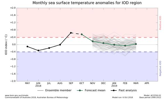 IOD SST plume graphs from ACCESS-S forecasts, updated daily