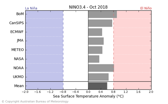 Nino 3.4 2 month outlook