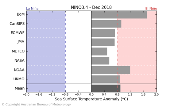 Nino 3.4 2 month outlook