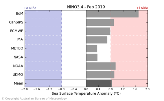 Nino 3.4 2 month outlook