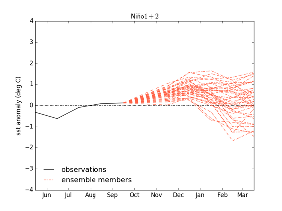 October 2018 NiÃ±o1.2