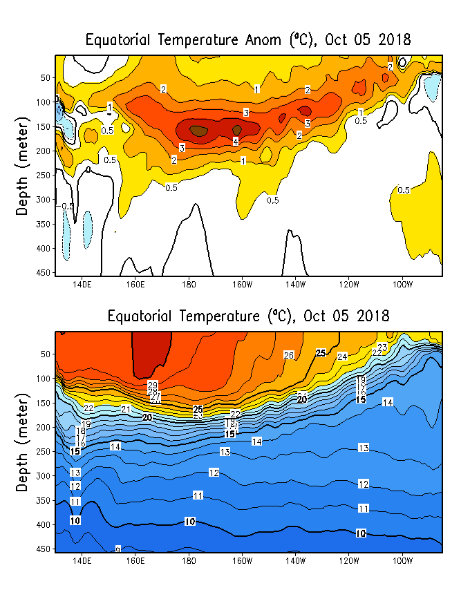 http://www.cpc.ncep.noaa.gov/products/analysis_monitoring/ocean/weeklyenso_clim_81-10/wkteq_xz.gif