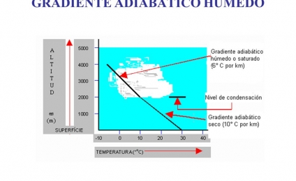 Gradiente adiabático