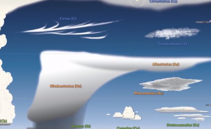 A Tutorial on Cloud Types (english version)