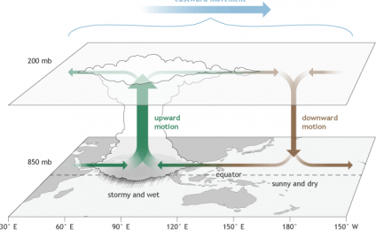 ¿ Que es La Oscilacion de Madden Julian, Madden Julian Oscillation, MJO ?