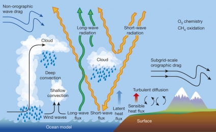Los avances en la predicción numérica del tiempo meteorológico