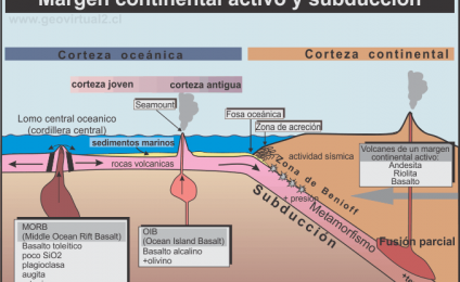 Aprende con MCN - Que es la zona de subducción