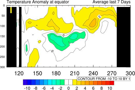 http://www.bom.gov.au/climate/enso/wrap-up/archive/20190108.tao_sub_surface.png