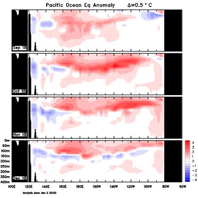 http://www.bom.gov.au/climate/enso/wrap-up/archive/20190108.sub_surface_anom.png