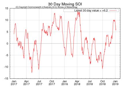 Select to see full-size map of 30-day Southern Oscillation Index values for the past two years, updated daily.