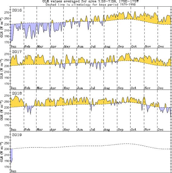 Graph of OLR totals over the dateline