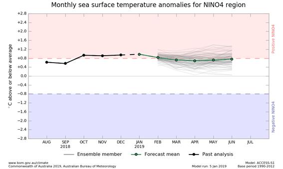 6 month outlook graph for NINO4 SSTs, from ACCESS model