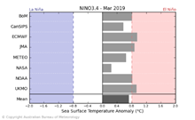 Nino 3.4 2 month outlook