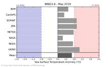 Nino 3.4 2 month outlook