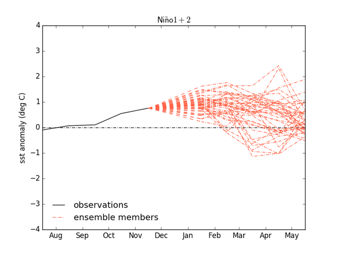 December 2018 NiÃ±o1.2